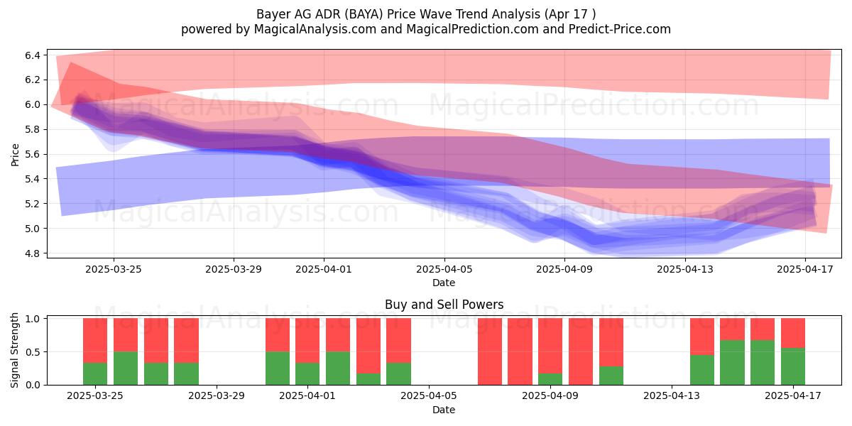  Bayer AG ADR (BAYA) Support and Resistance area (17 Apr) 