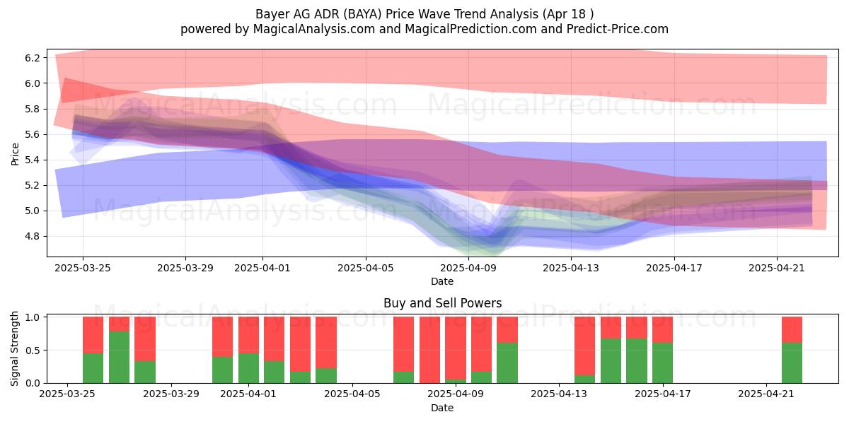  Bayer AG ADR (BAYA) Support and Resistance area (18 Apr) 