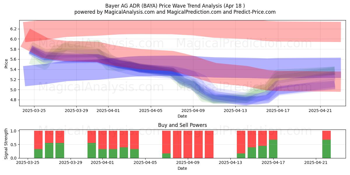  Bayer AG ADR (BAYA) Support and Resistance area (18 Apr) 