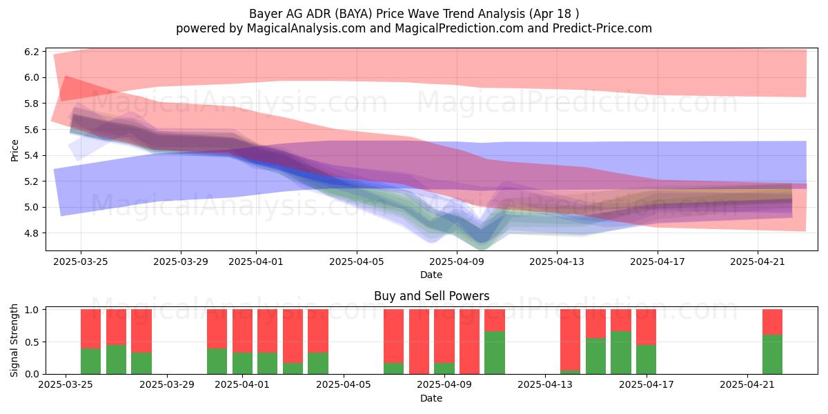  Bayer AG ADR (BAYA) Support and Resistance area (18 Apr) 