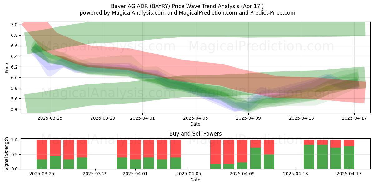  Bayer AG ADR (BAYRY) Support and Resistance area (17 Apr) 