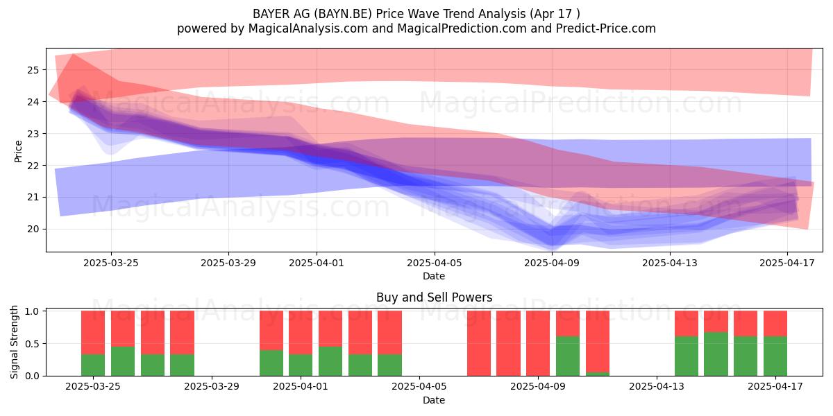  BAYER AG (BAYN.BE) Support and Resistance area (17 Apr) 