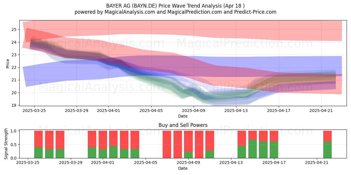  BAYER AG (BAYN.DE) Support and Resistance area (18 Apr) 