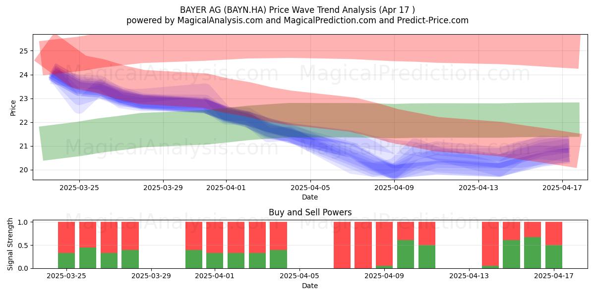  BAYER AG (BAYN.HA) Support and Resistance area (17 Apr) 