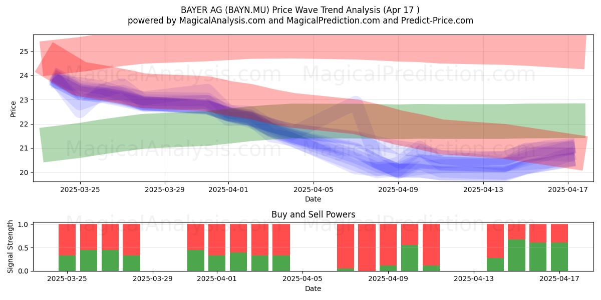  BAYER AG (BAYN.MU) Support and Resistance area (17 Apr) 