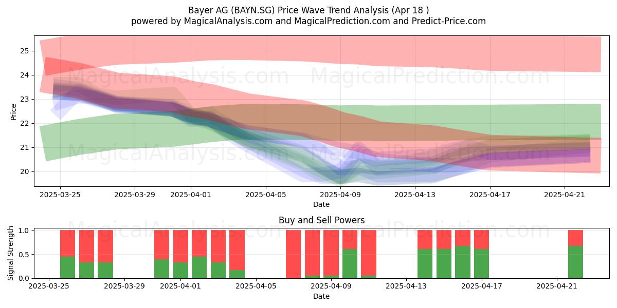  Bayer AG (BAYN.SG) Support and Resistance area (18 Apr) 