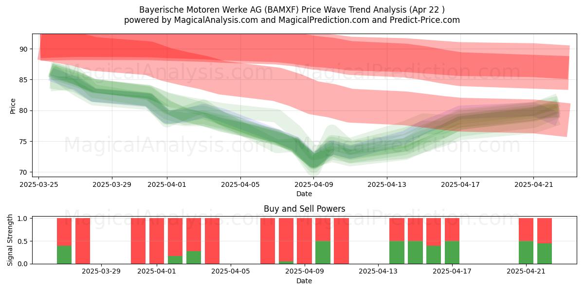  Bayerische Motoren Werke AG (BAMXF) Support and Resistance area (22 Apr) 