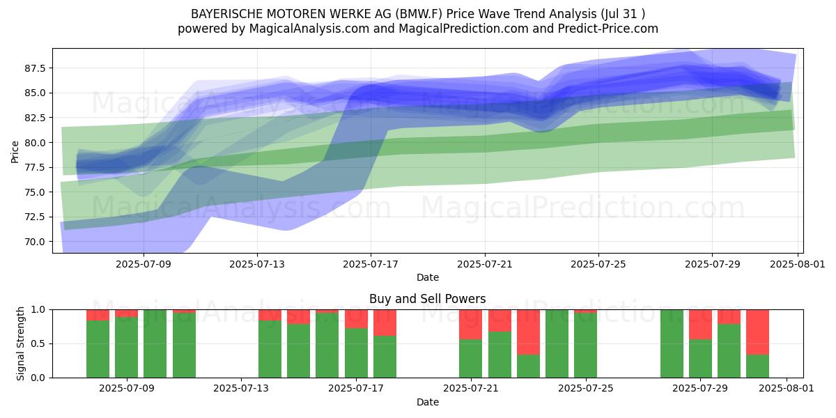  BAYERISCHE MOTOREN WERKE AG (BMW.F) Support and Resistance area (30 Jul) 