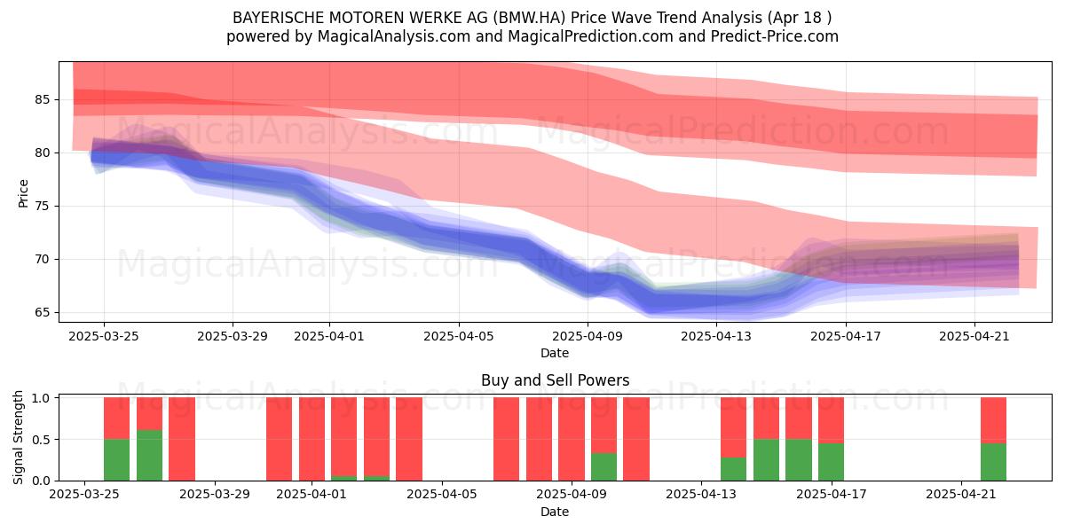  BAYERISCHE MOTOREN WERKE AG (BMW.HA) Support and Resistance area (18 Apr) 