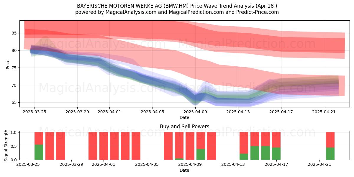  BAYERISCHE MOTOREN WERKE AG (BMW.HM) Support and Resistance area (18 Apr) 