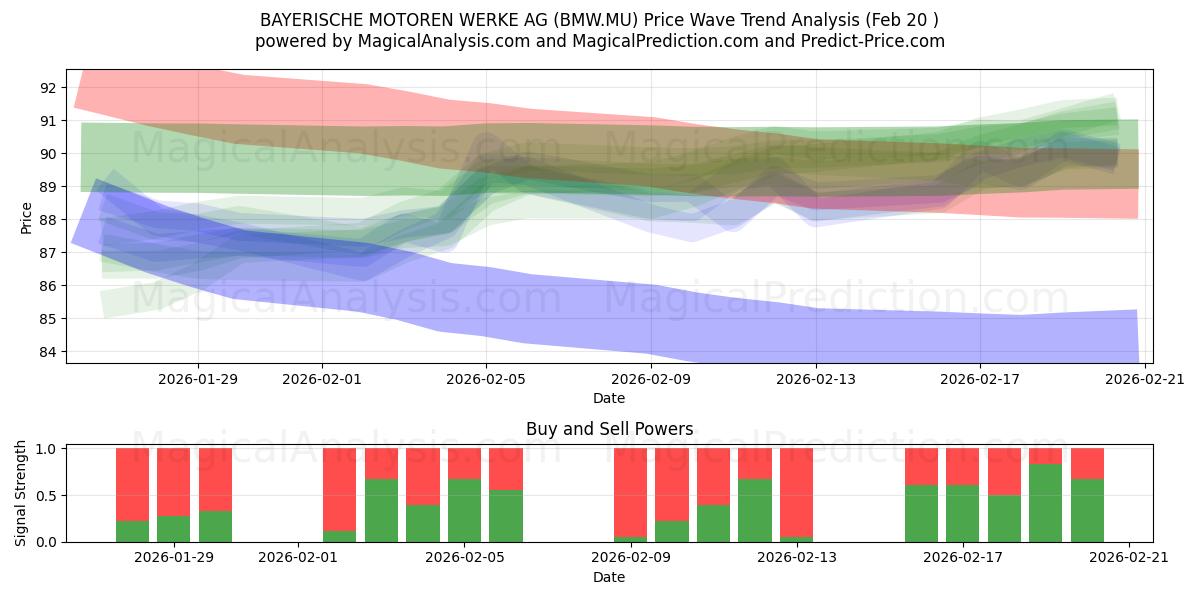  BAYERISCHE MOTOREN WERKE AG (BMW.MU) Support and Resistance area (19 Feb) 