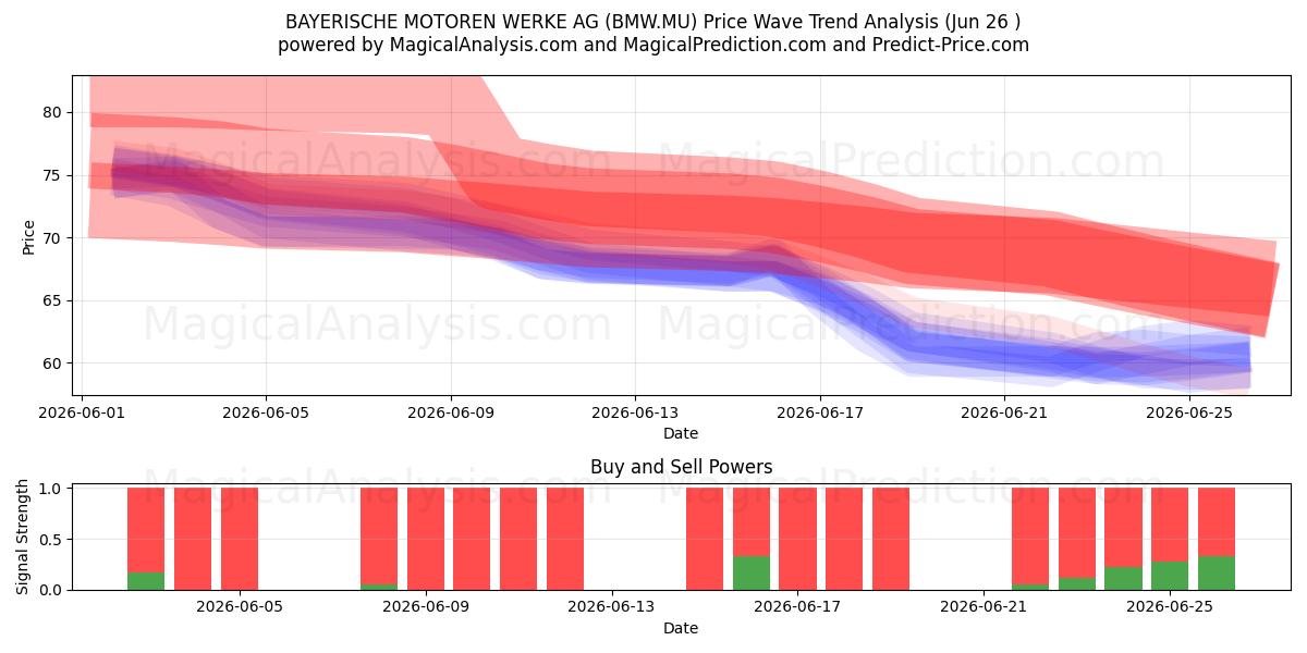  BAYERISCHE MOTOREN WERKE AG (BMW.MU) Support and Resistance area (25 Jun) 