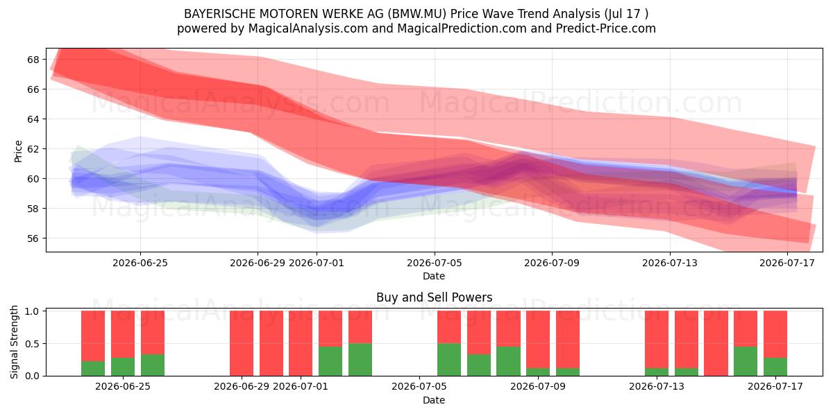  BAYERISCHE MOTOREN WERKE AG (BMW.MU) Support and Resistance area (16 Jul) 