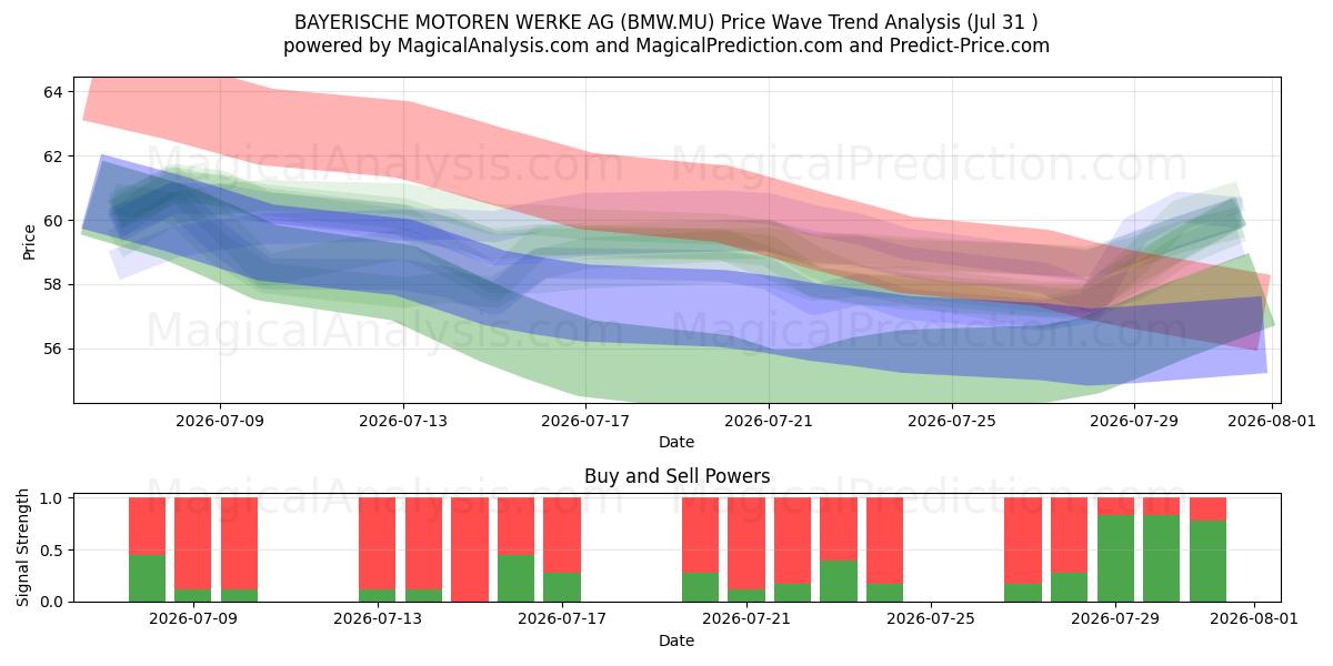  BAYERISCHE MOTOREN WERKE AG (BMW.MU) Support and Resistance area (30 Jul) 