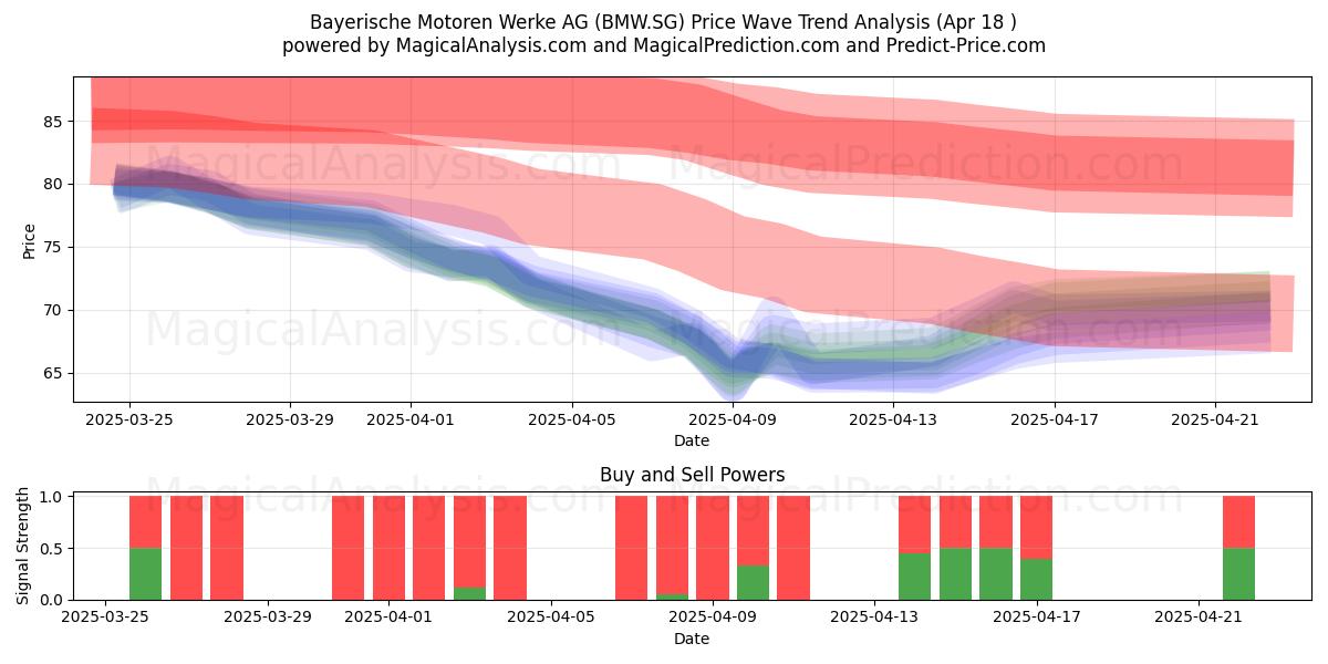 Bayerische Motoren Werke AG (BMW.SG) Support and Resistance area (18 Apr) 
