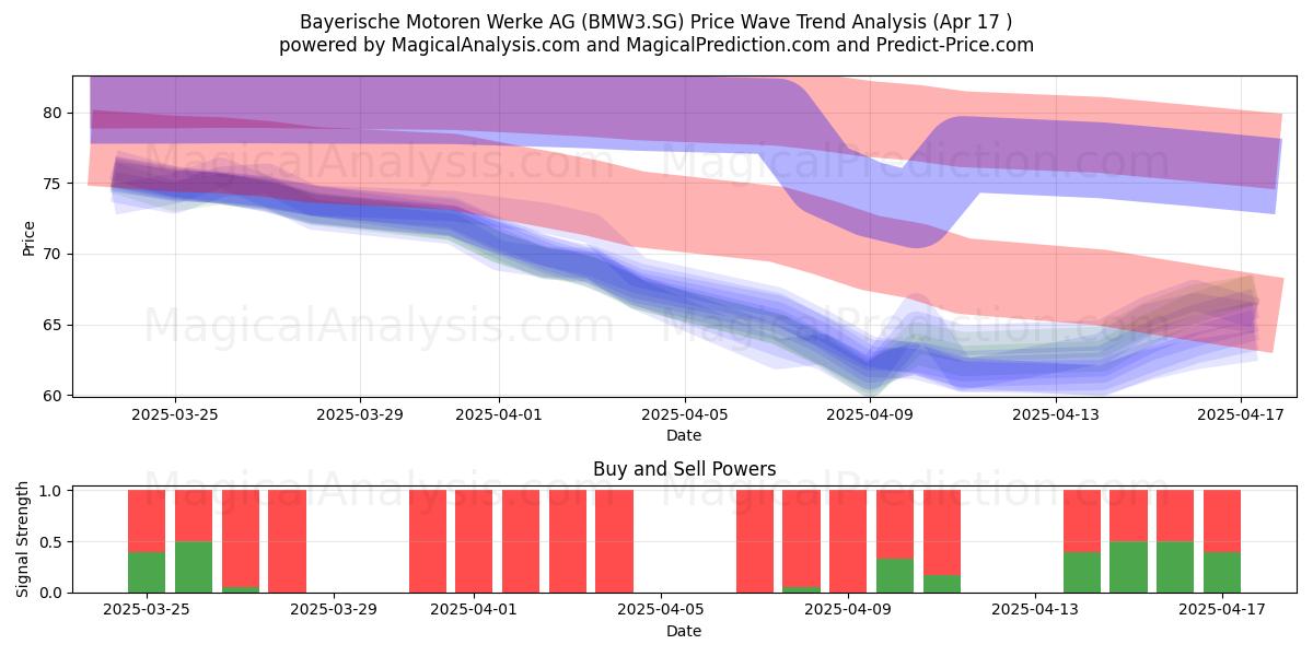  Bayerische Motoren Werke AG (BMW3.SG) Support and Resistance area (17 Apr) 