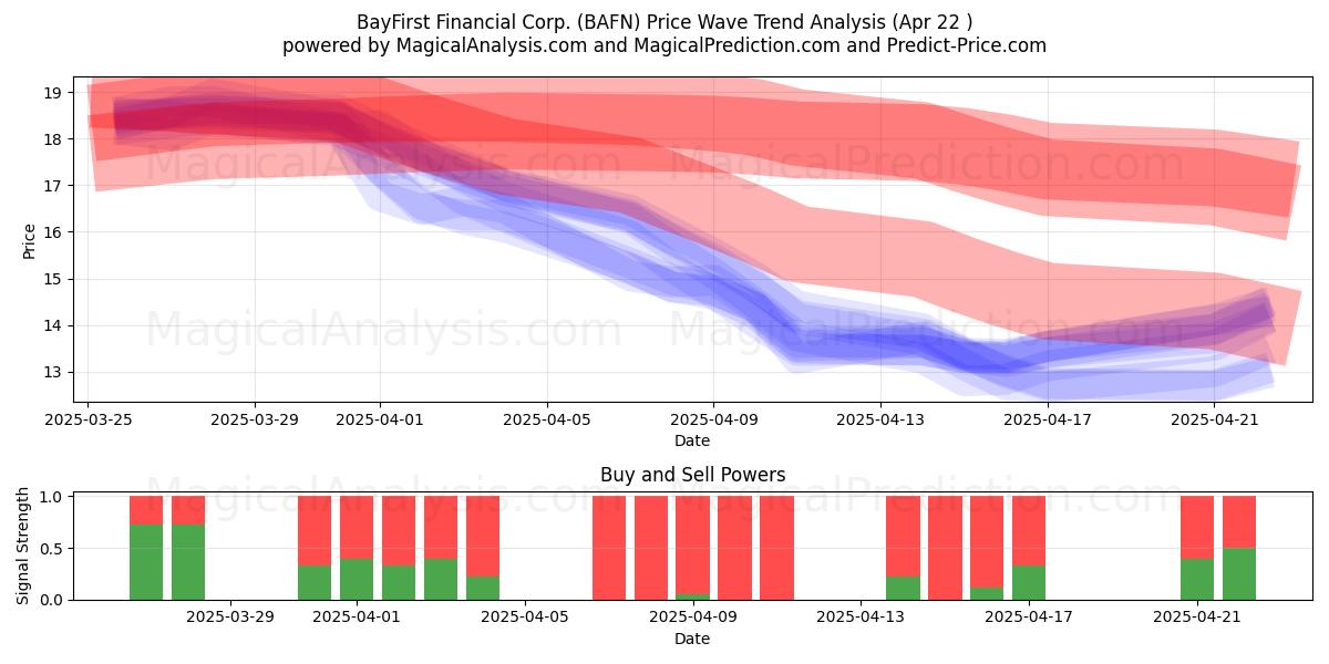  BayFirst Financial Corp. (BAFN) Support and Resistance area (22 Apr) 