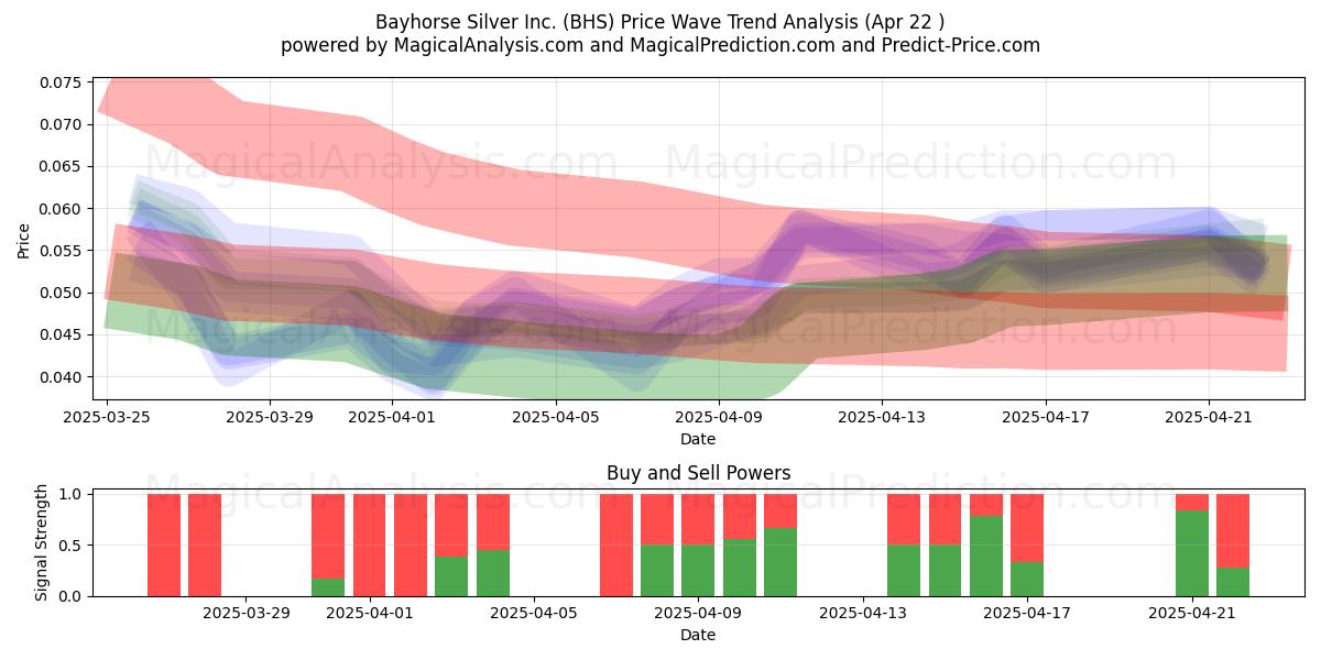  Bayhorse Silver Inc. (BHS) Support and Resistance area (22 Apr) 