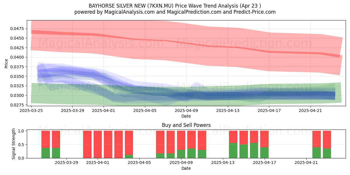  BAYHORSE SILVER NEW (7KXN.MU) Support and Resistance area (23 Apr) 