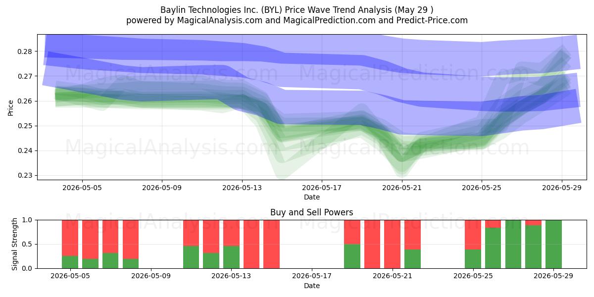 Baylin Technologies Inc. (BYL) Support and Resistance area (28 May) 