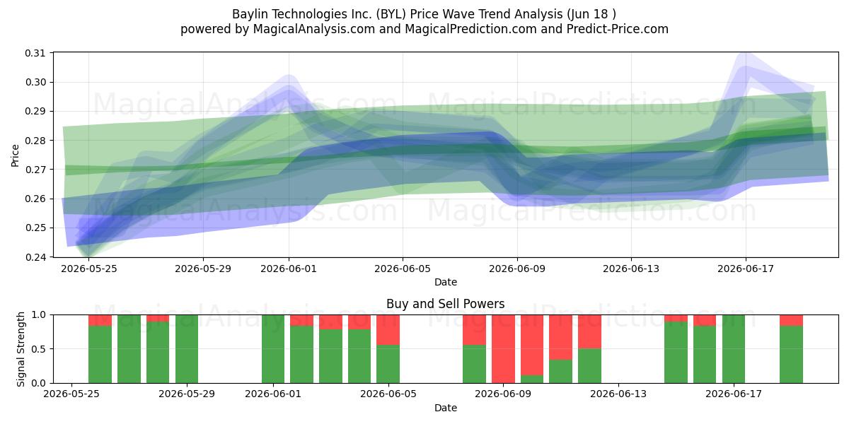  Baylin Technologies Inc. (BYL) Support and Resistance area (17 Jun) 