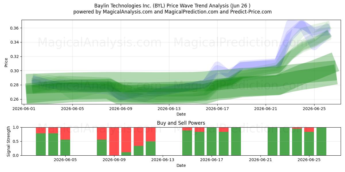  Baylin Technologies Inc. (BYL) Support and Resistance area (25 Jun) 
