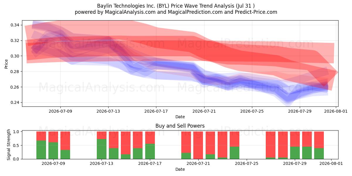  Baylin Technologies Inc. (BYL) Support and Resistance area (30 Jul) 