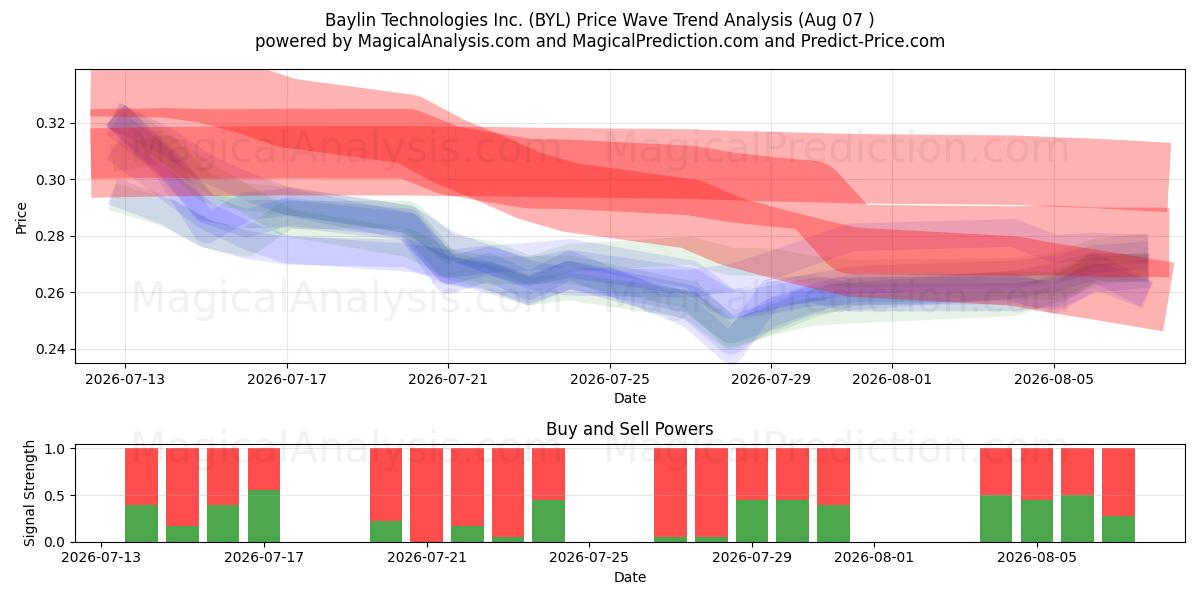  Baylin Technologies Inc. (BYL) Support and Resistance area (06 Aug) 