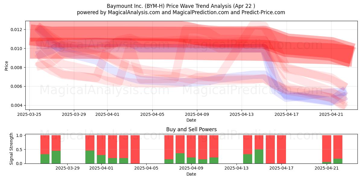  Baymount Inc. (BYM-H) Support and Resistance area (22 Apr) 