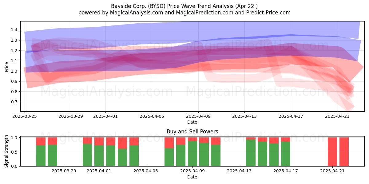  Bayside Corp. (BYSD) Support and Resistance area (22 Apr) 