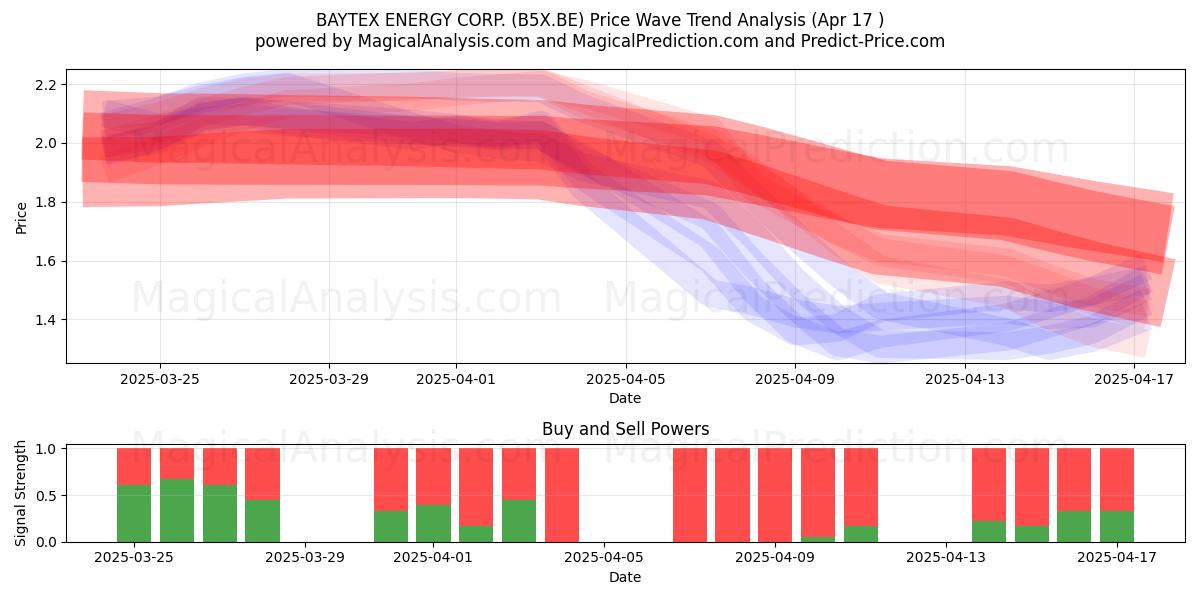  BAYTEX ENERGY CORP. (B5X.BE) Support and Resistance area (17 Apr) 