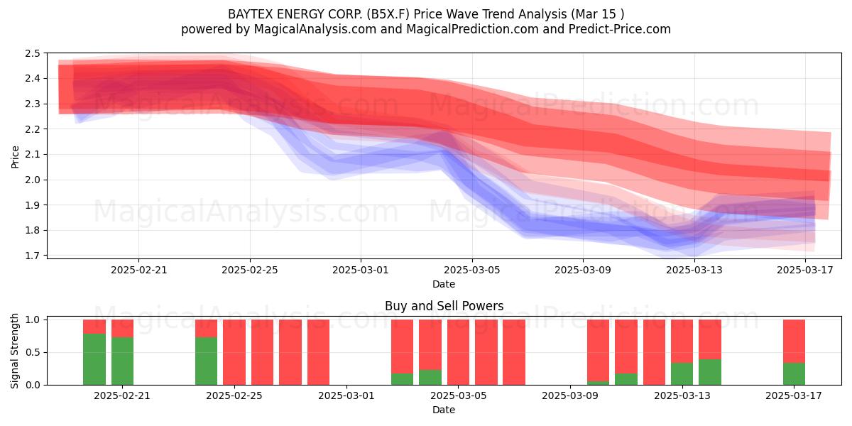  BAYTEX ENERGY CORP. (B5X.F) Support and Resistance area (15 Mar) 