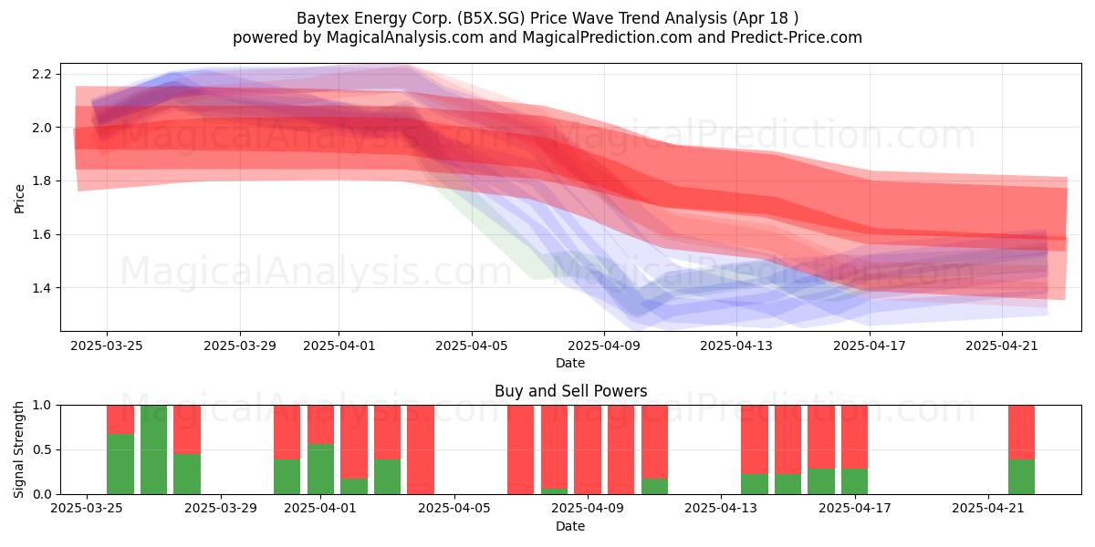 Baytex Energy Corp. (B5X.SG) Support and Resistance area (18 Apr) 