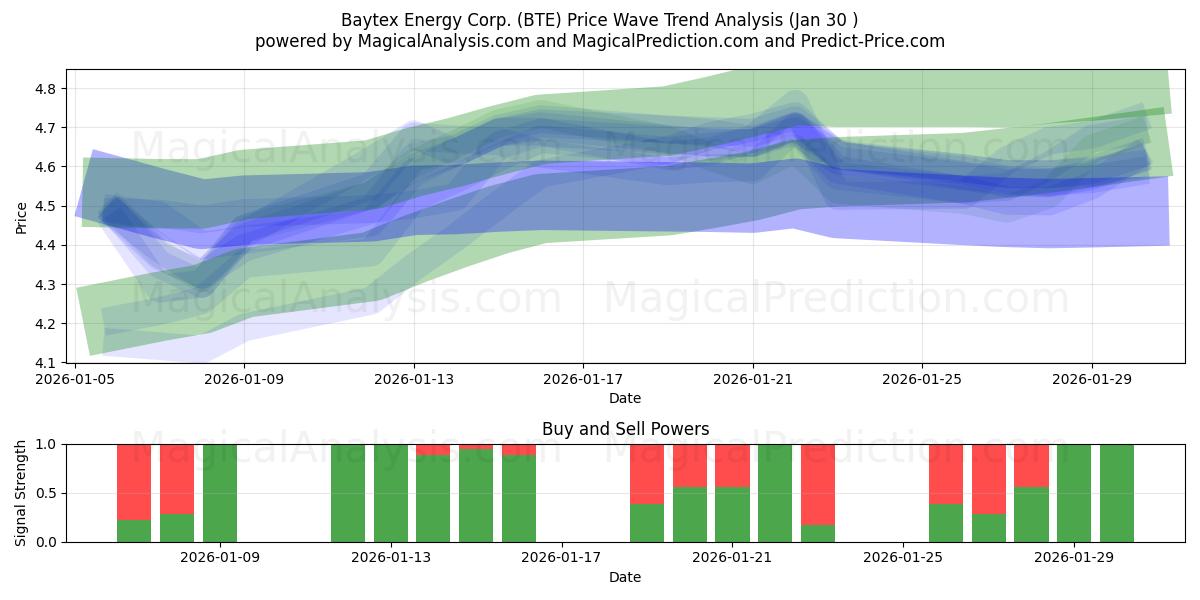  Baytex Energy Corp. (BTE) Support and Resistance area (29 Jan) 