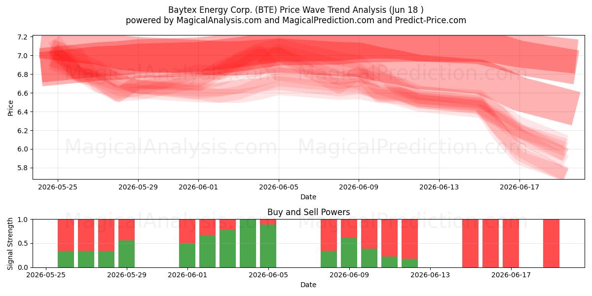  Baytex Energy Corp. (BTE) Support and Resistance area (17 Jun) 