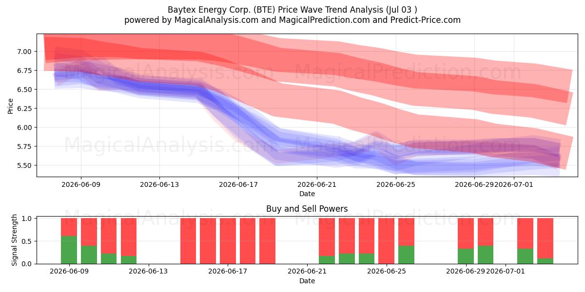  Baytex Energy Corp. (BTE) Support and Resistance area (02 Jul) 