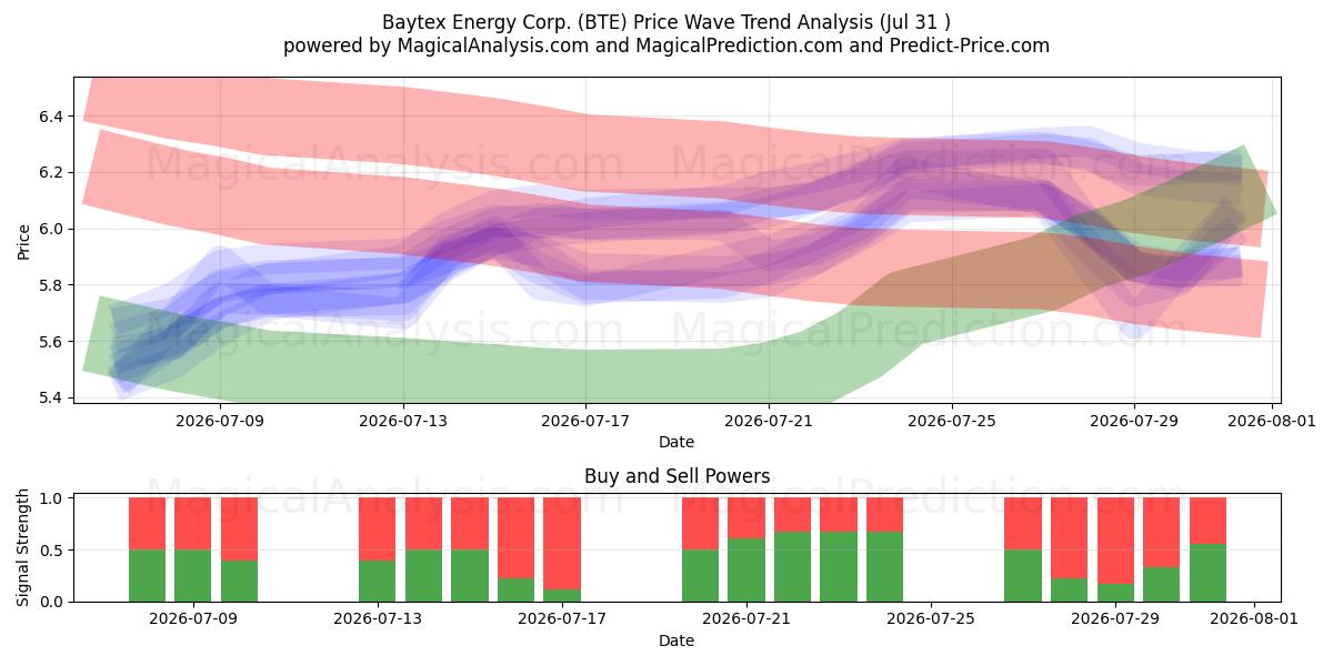  Baytex Energy Corp. (BTE) Support and Resistance area (30 Jul) 
