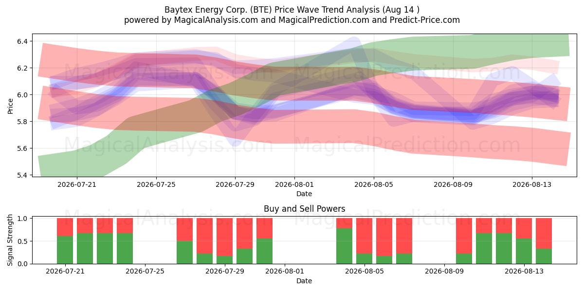  Baytex Energy Corp. (BTE) Support and Resistance area (13 Aug) 