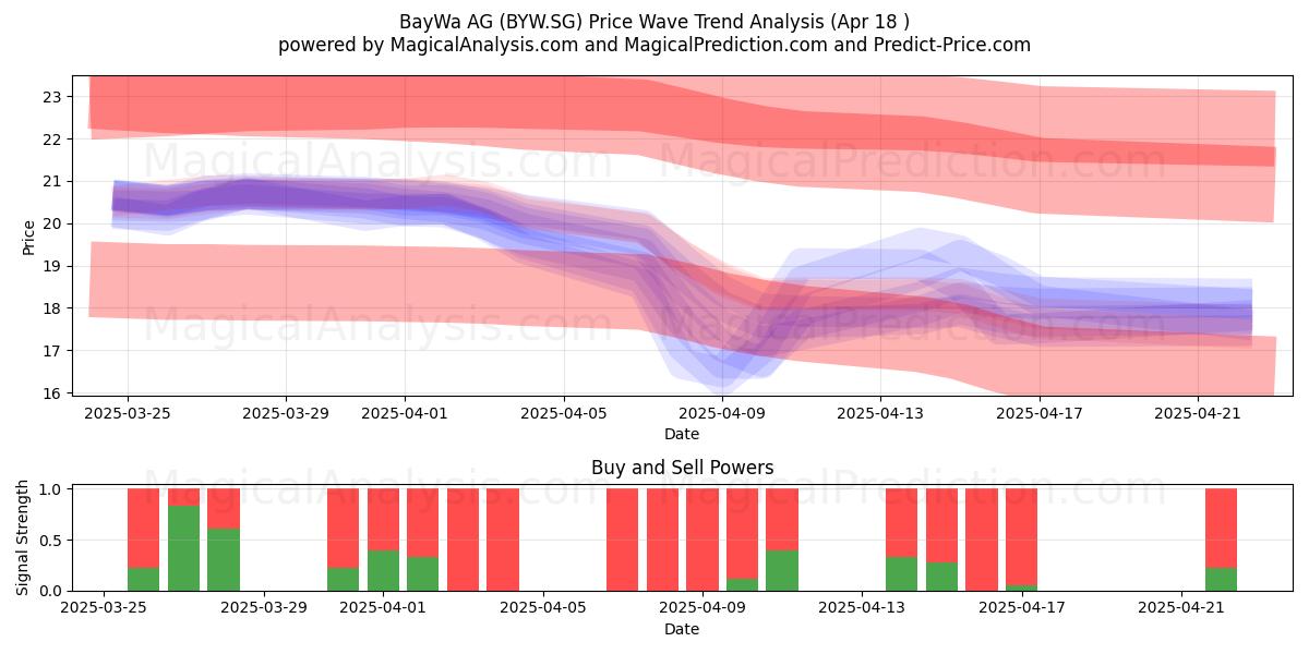  BayWa AG (BYW.SG) Support and Resistance area (18 Apr) 