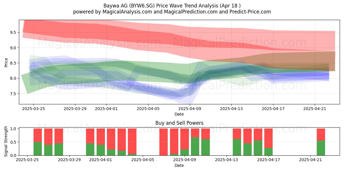  Baywa AG (BYW6.SG) Support and Resistance area (18 Apr) 