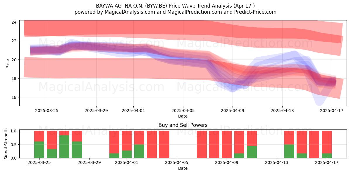  BAYWA AG  NA O.N. (BYW.BE) Support and Resistance area (17 Apr) 