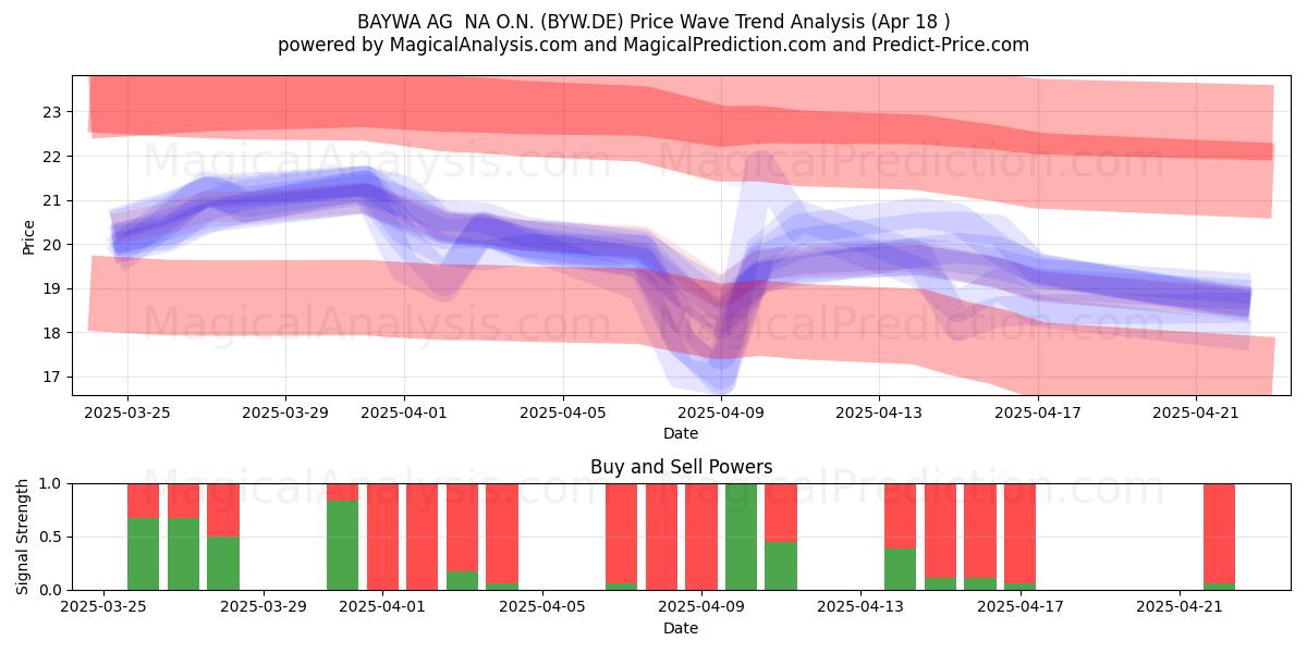  BAYWA AG  NA O.N. (BYW.DE) Support and Resistance area (18 Apr) 