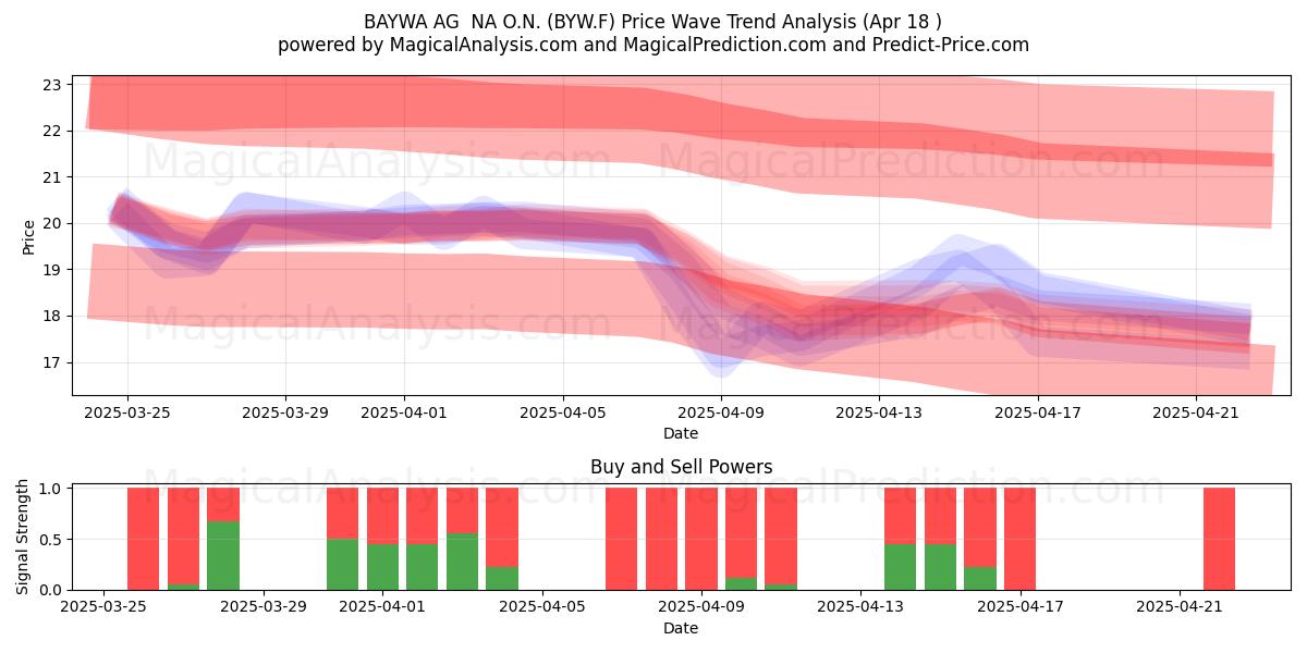 BAYWA AG  NA O.N. (BYW.F) Support and Resistance area (18 Apr) 
