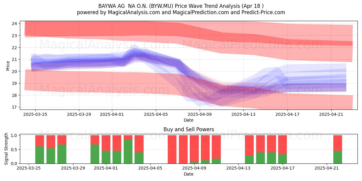  BAYWA AG  NA O.N. (BYW.MU) Support and Resistance area (18 Apr) 
