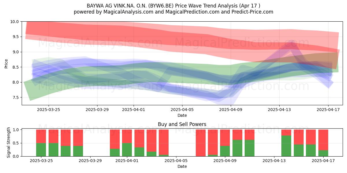  BAYWA AG VINK.NA. O.N. (BYW6.BE) Support and Resistance area (17 Apr) 