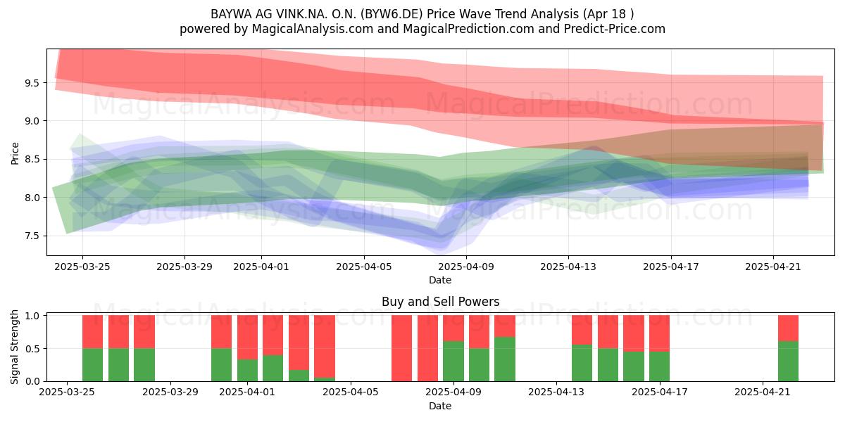  BAYWA AG VINK.NA. O.N. (BYW6.DE) Support and Resistance area (18 Apr) 