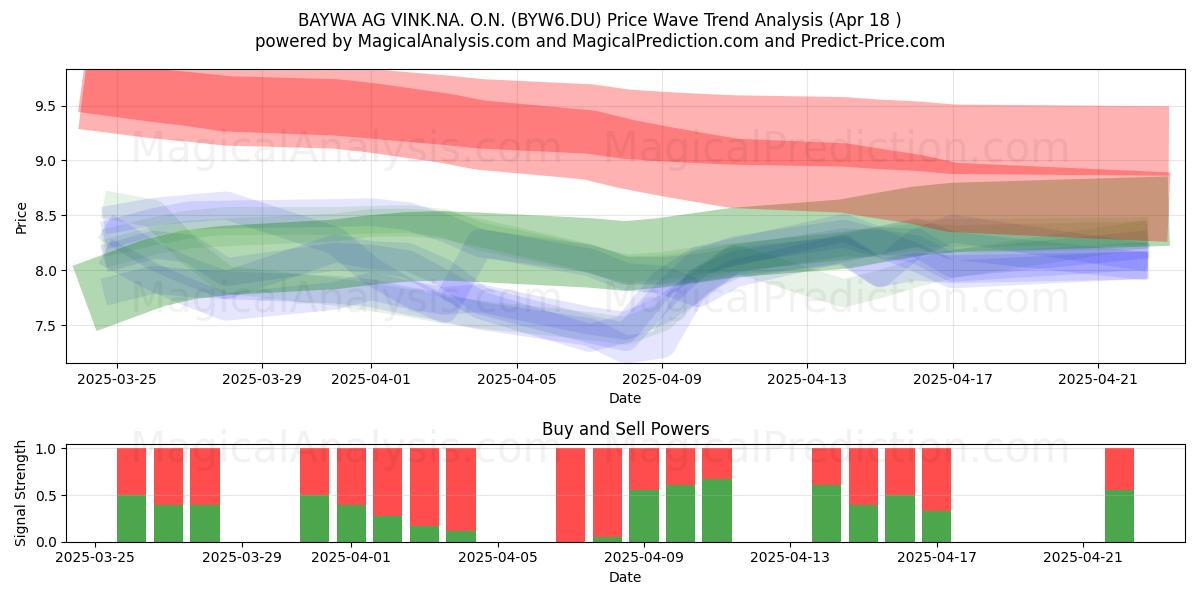  BAYWA AG VINK.NA. O.N. (BYW6.DU) Support and Resistance area (18 Apr) 