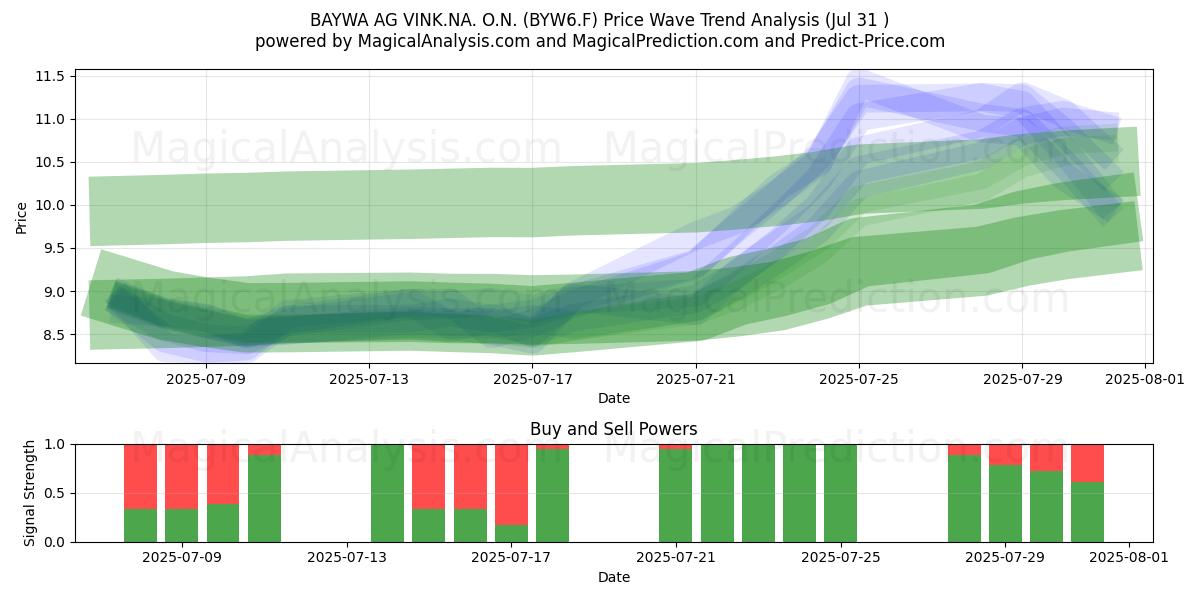  BAYWA AG VINK.NA. O.N. (BYW6.F) Support and Resistance area (30 Jul) 