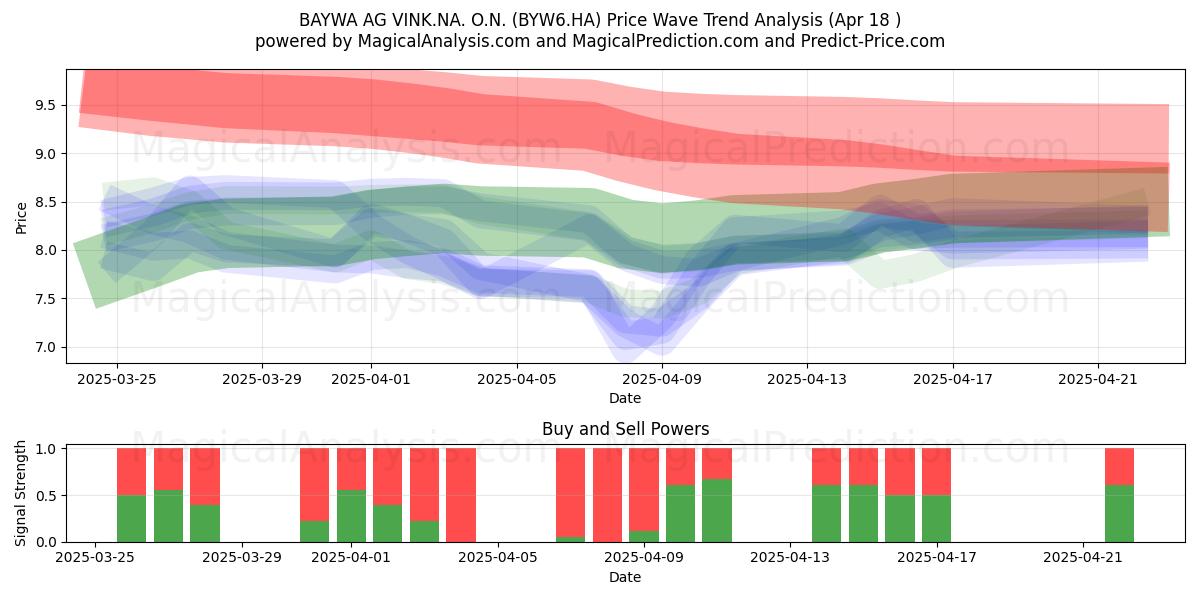  BAYWA AG VINK.NA. O.N. (BYW6.HA) Support and Resistance area (18 Apr) 