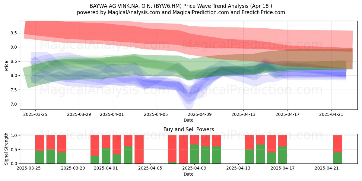  BAYWA AG VINK.NA. O.N. (BYW6.HM) Support and Resistance area (18 Apr) 